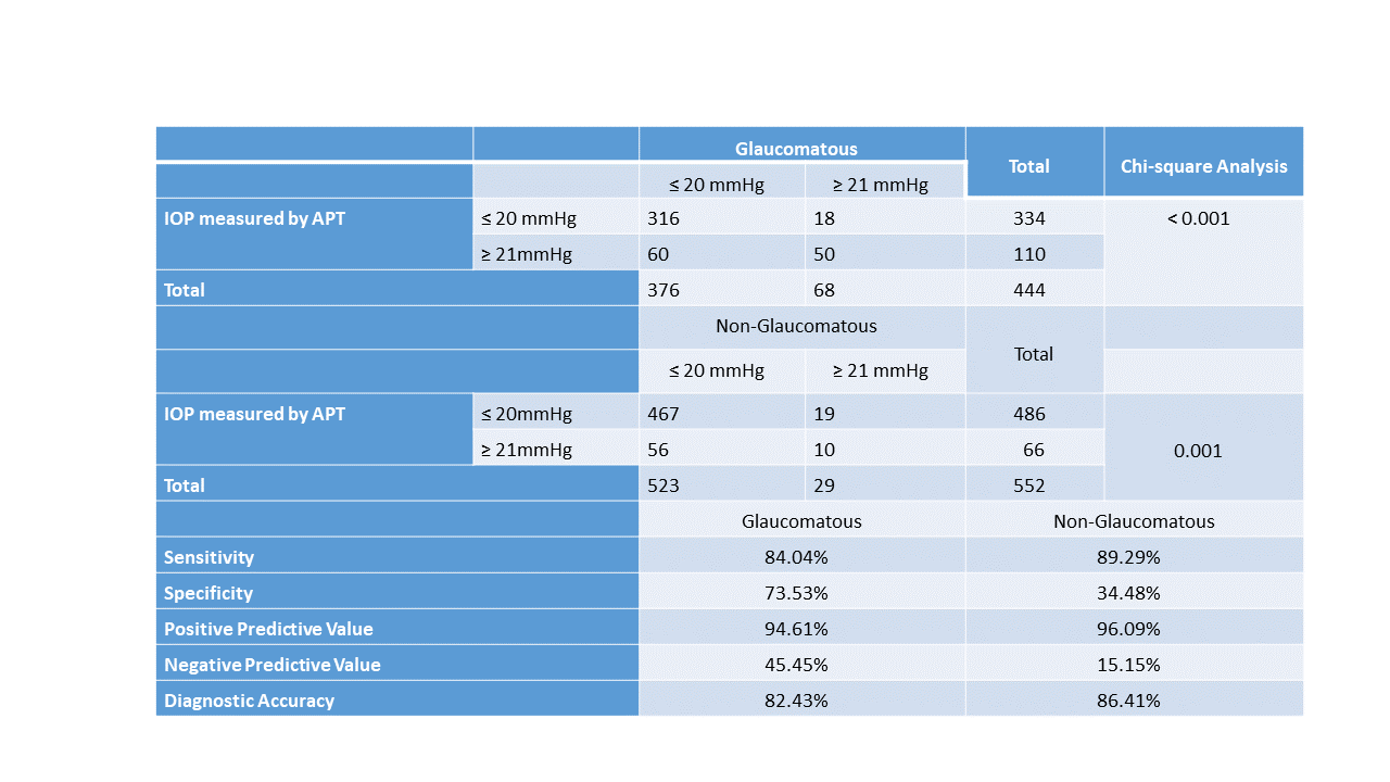 Single table analysis of IOP measurements.